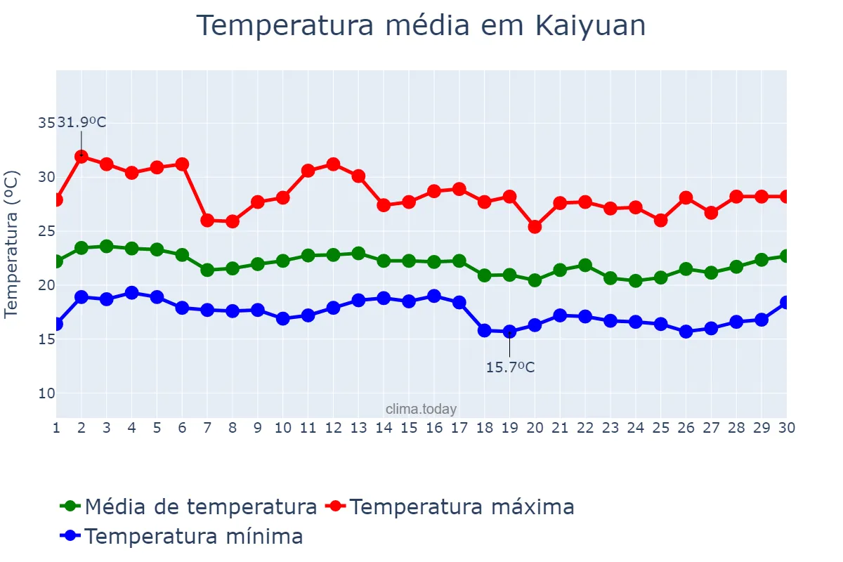 Temperatura em setembro em Kaiyuan, Liaoning, CN