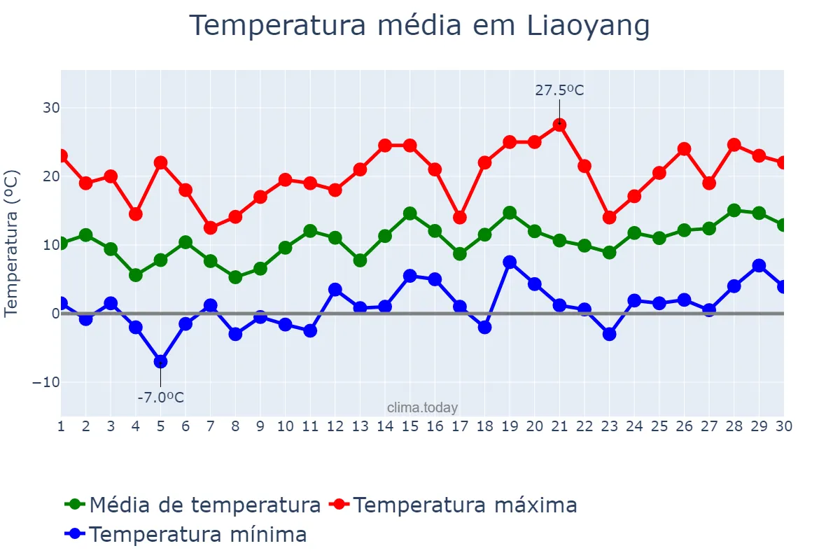 Temperatura em abril em Liaoyang, Liaoning, CN