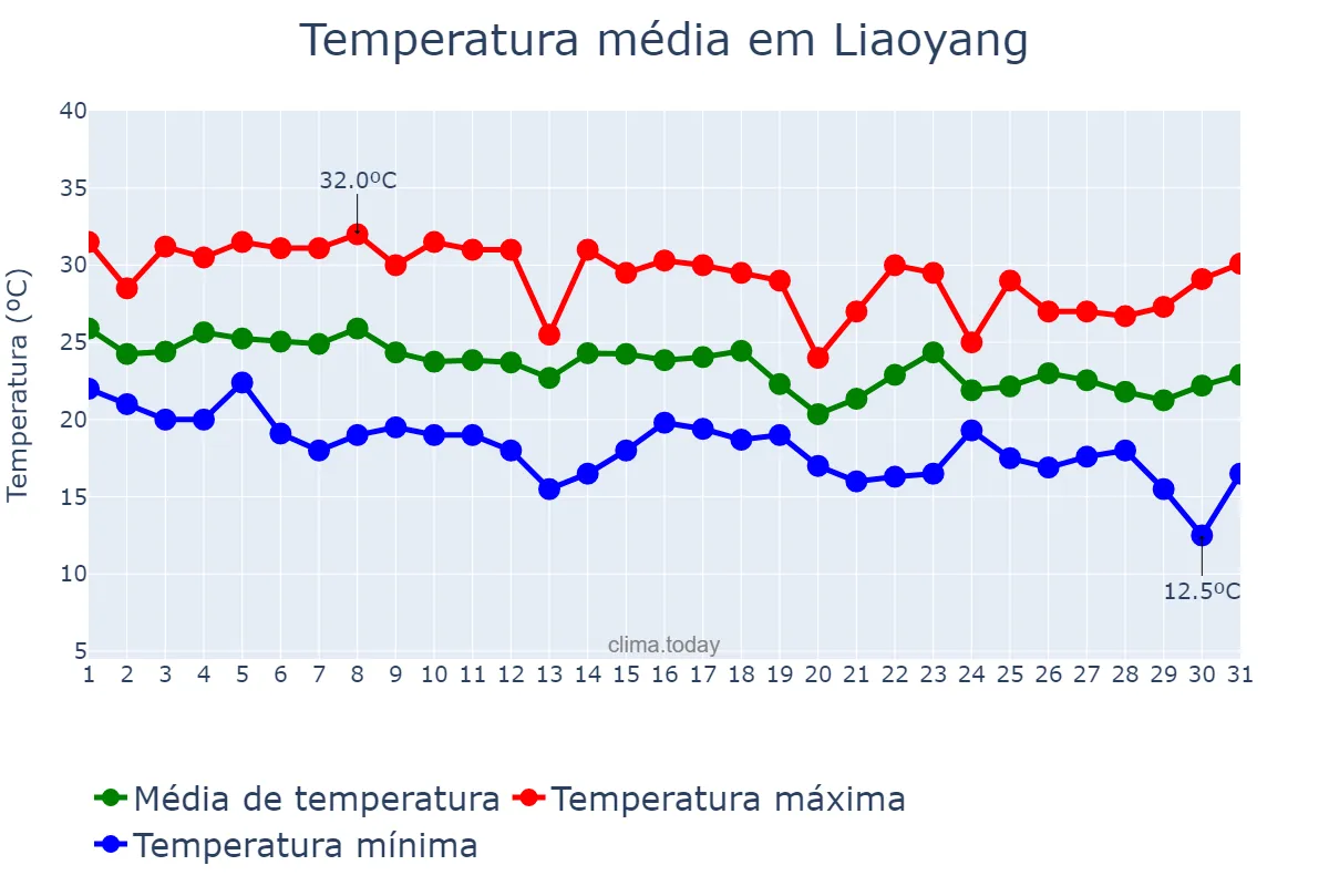 Temperatura em agosto em Liaoyang, Liaoning, CN