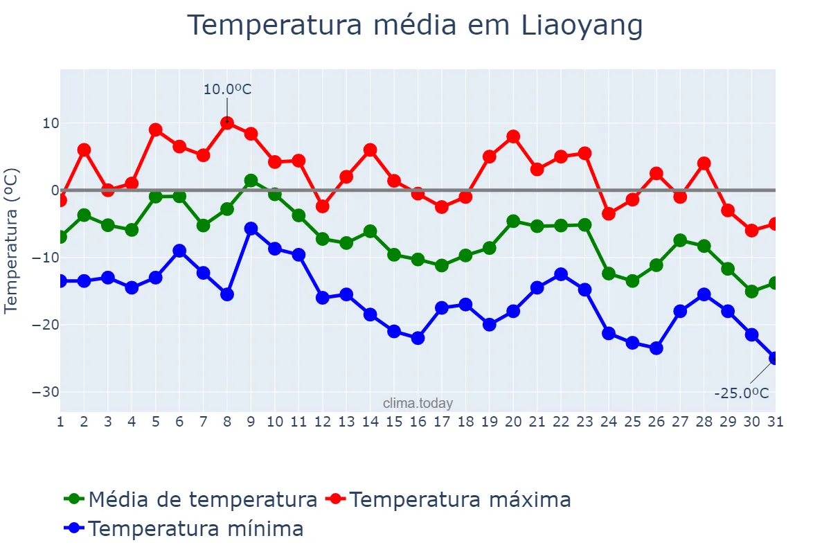 Temperatura em dezembro em Liaoyang, Liaoning, CN