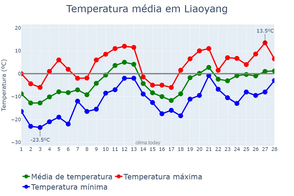Temperatura em fevereiro em Liaoyang, Liaoning, CN