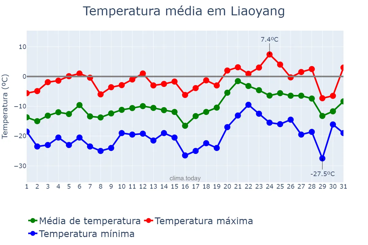 Temperatura em janeiro em Liaoyang, Liaoning, CN
