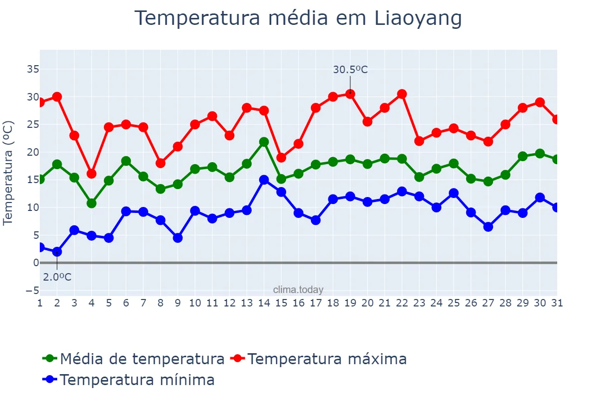 Temperatura em maio em Liaoyang, Liaoning, CN