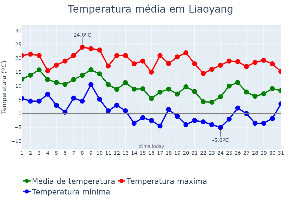 Temperatura em outubro em Liaoyang, Liaoning, CN