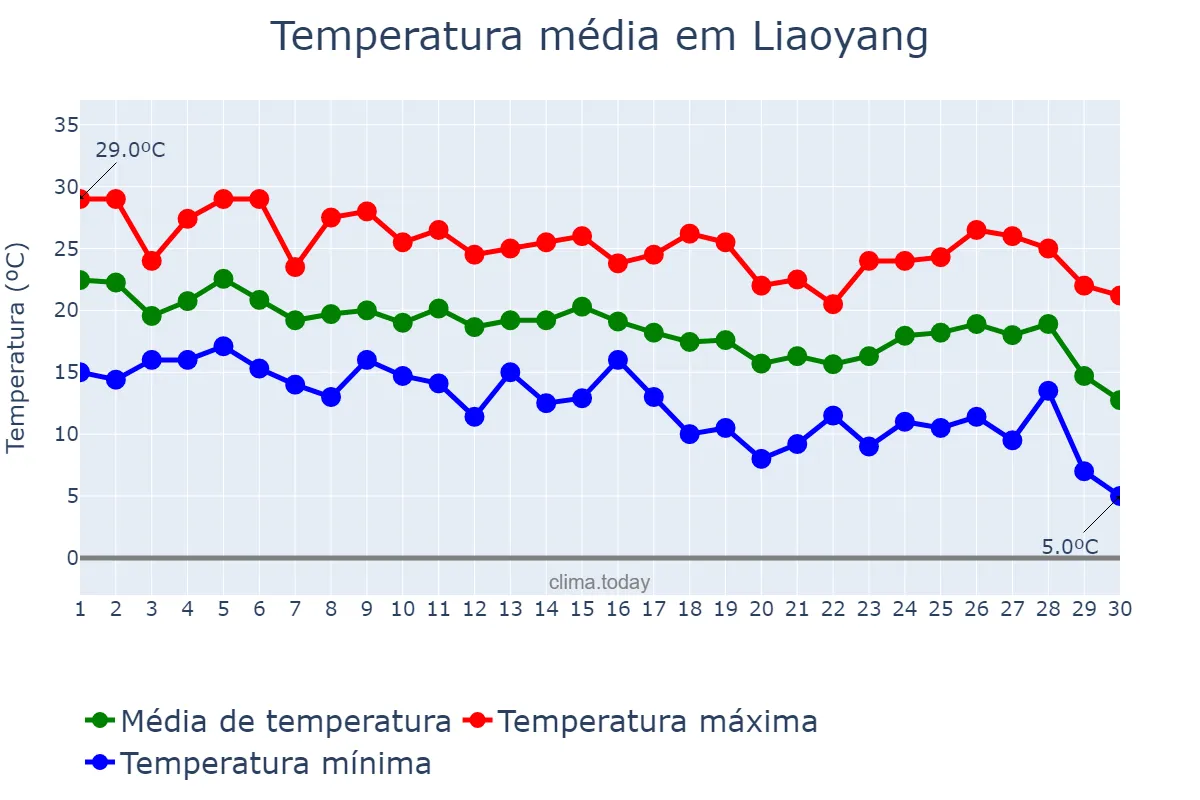 Temperatura em setembro em Liaoyang, Liaoning, CN