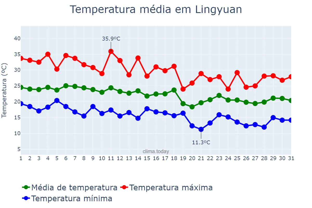 Temperatura em agosto em Lingyuan, Liaoning, CN