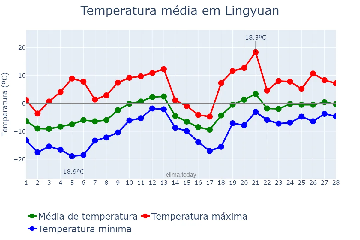 Temperatura em fevereiro em Lingyuan, Liaoning, CN