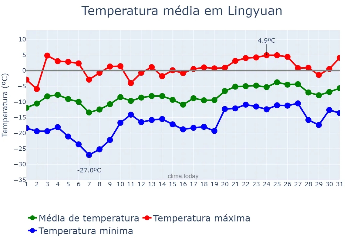 Temperatura em janeiro em Lingyuan, Liaoning, CN