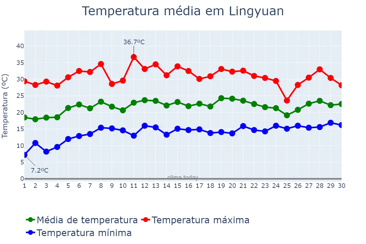 Temperatura em junho em Lingyuan, Liaoning, CN