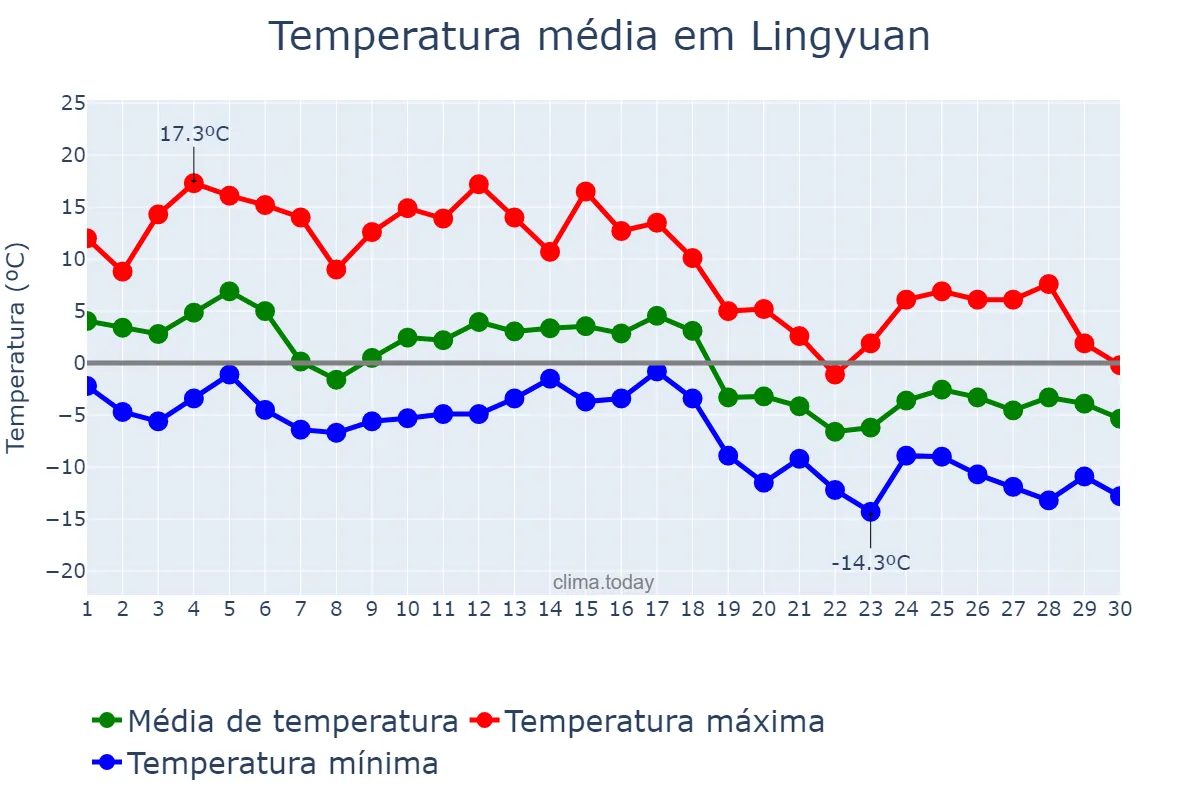 Temperatura em novembro em Lingyuan, Liaoning, CN