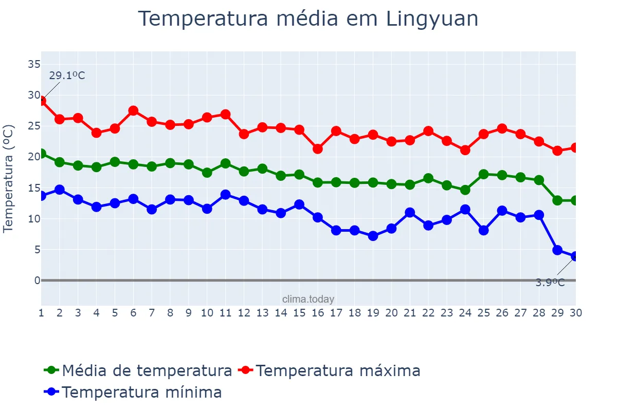 Temperatura em setembro em Lingyuan, Liaoning, CN
