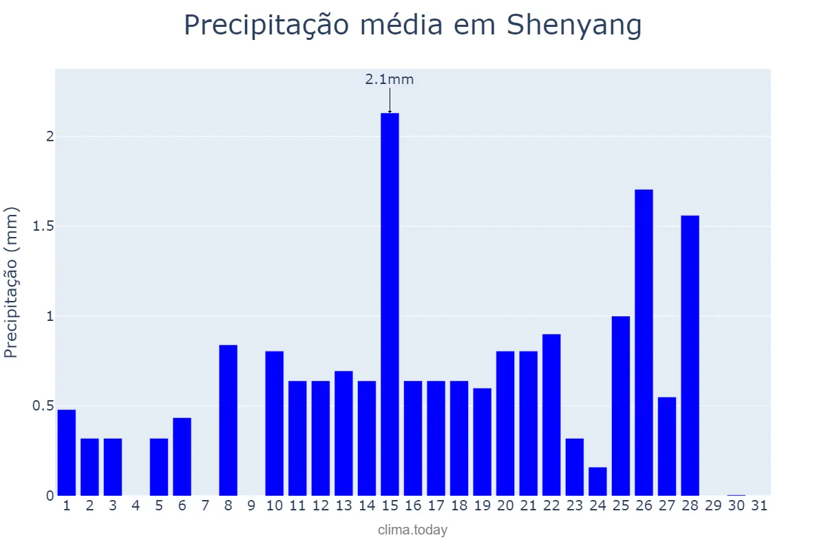 Precipitação em janeiro em Shenyang, Liaoning, CN