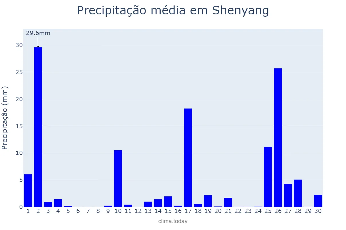Precipitação em junho em Shenyang, Liaoning, CN