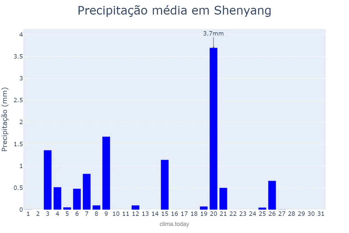 Precipitação em marco em Shenyang, Liaoning, CN