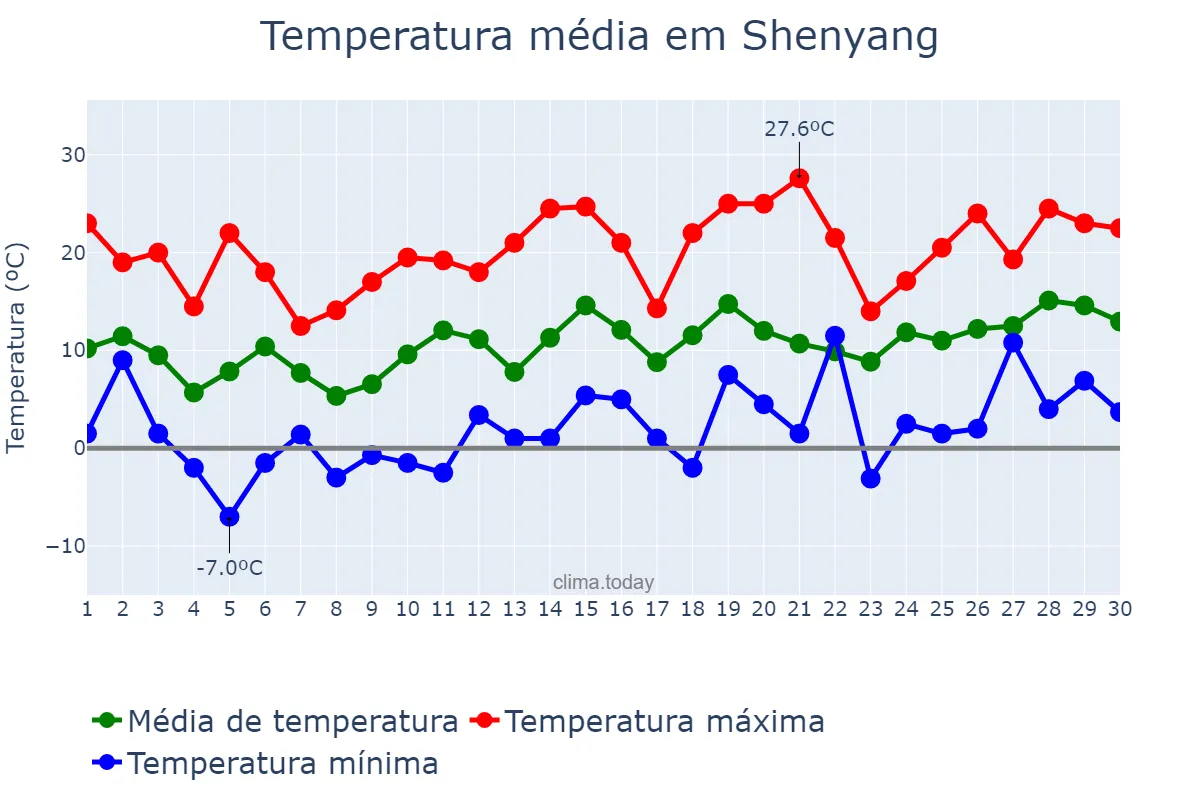Temperatura em abril em Shenyang, Liaoning, CN