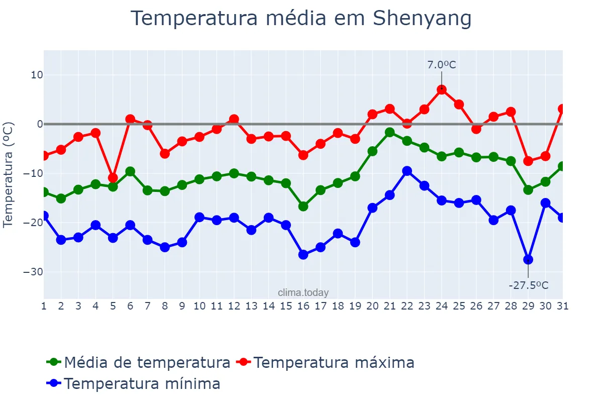 Temperatura em janeiro em Shenyang, Liaoning, CN