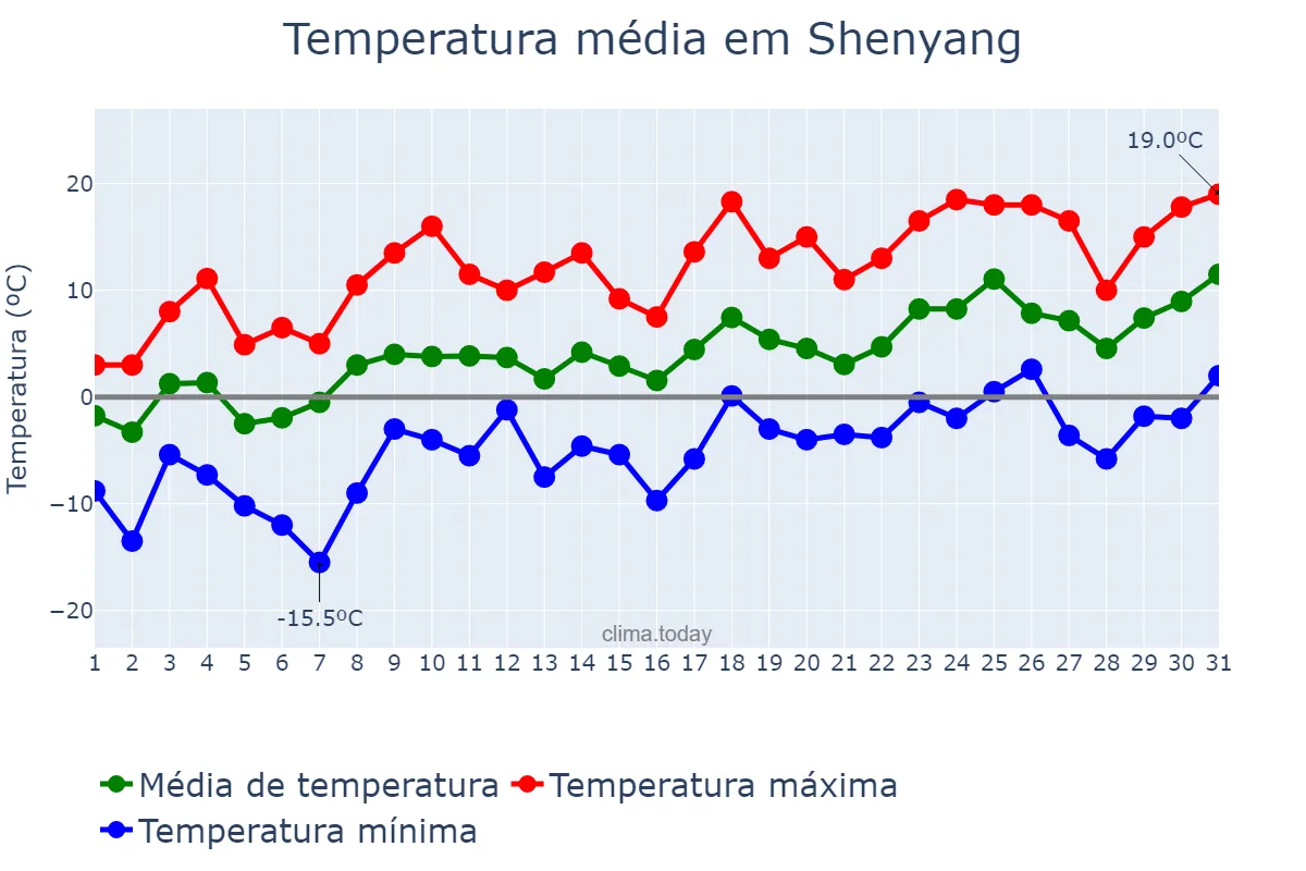 Temperatura em marco em Shenyang, Liaoning, CN