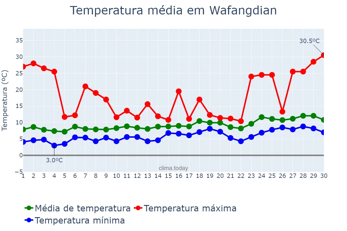 Temperatura em abril em Wafangdian, Liaoning, CN