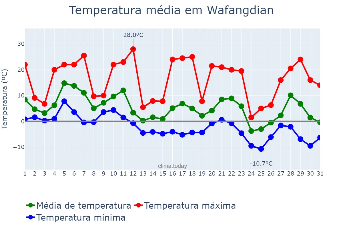 Temperatura em dezembro em Wafangdian, Liaoning, CN