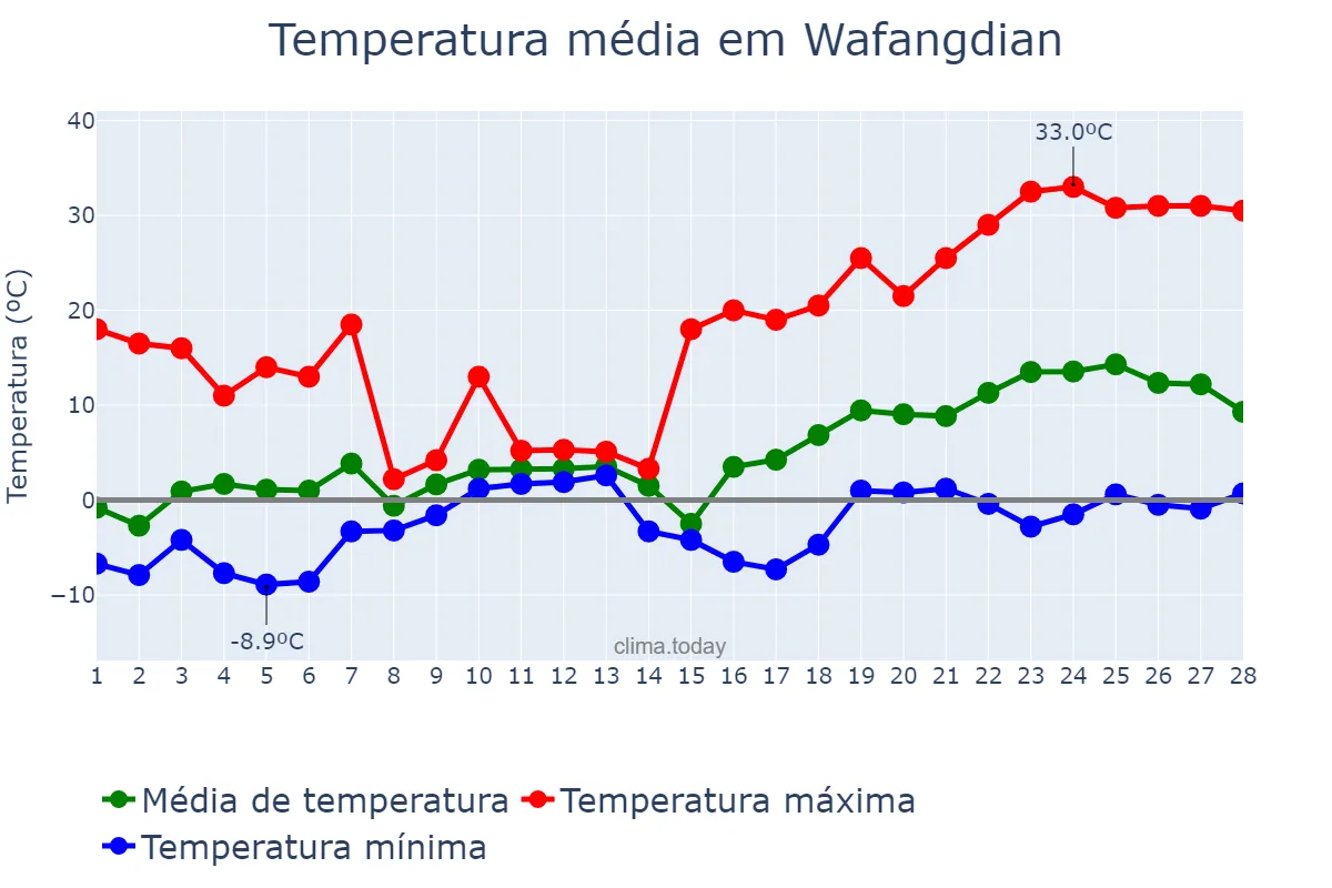Temperatura em fevereiro em Wafangdian, Liaoning, CN