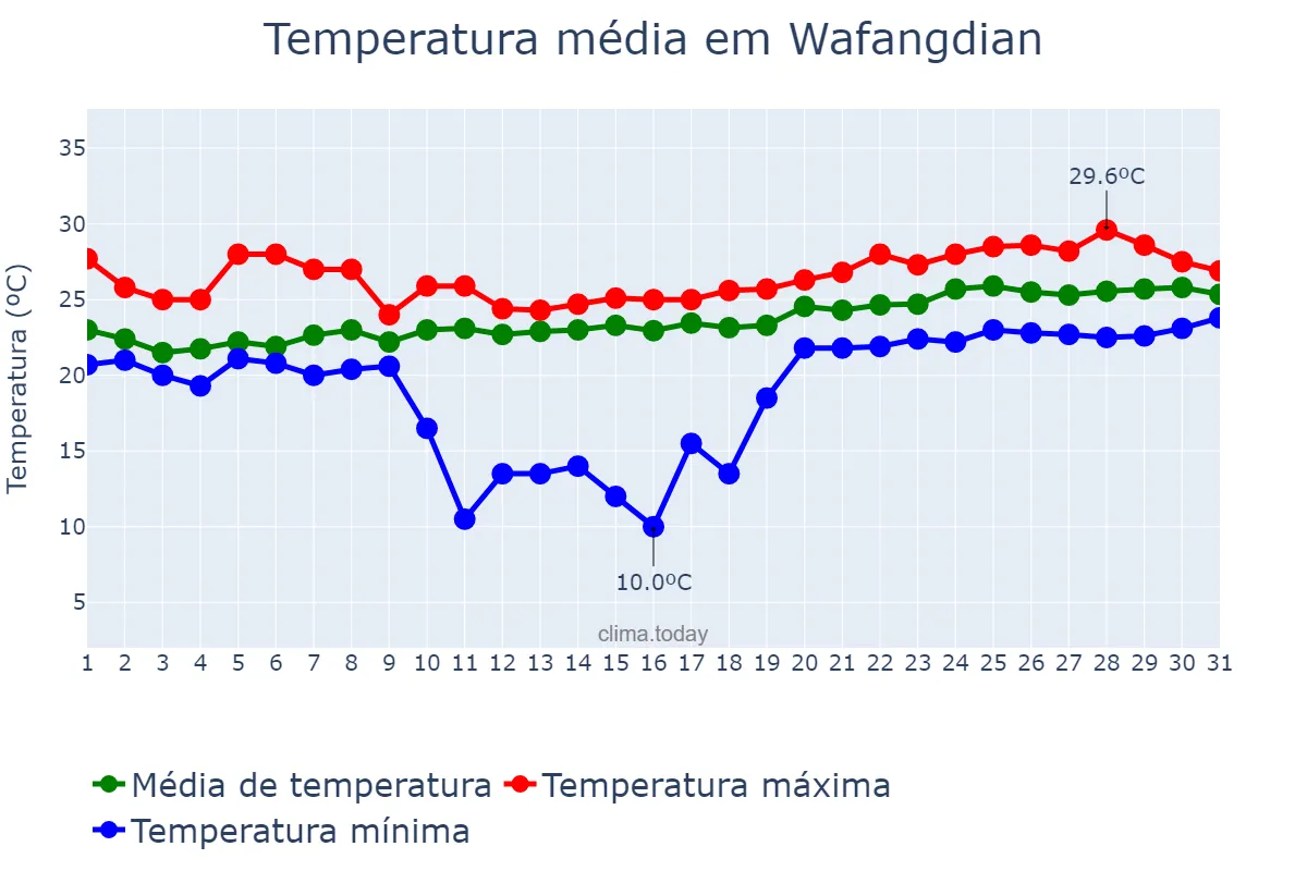 Temperatura em julho em Wafangdian, Liaoning, CN