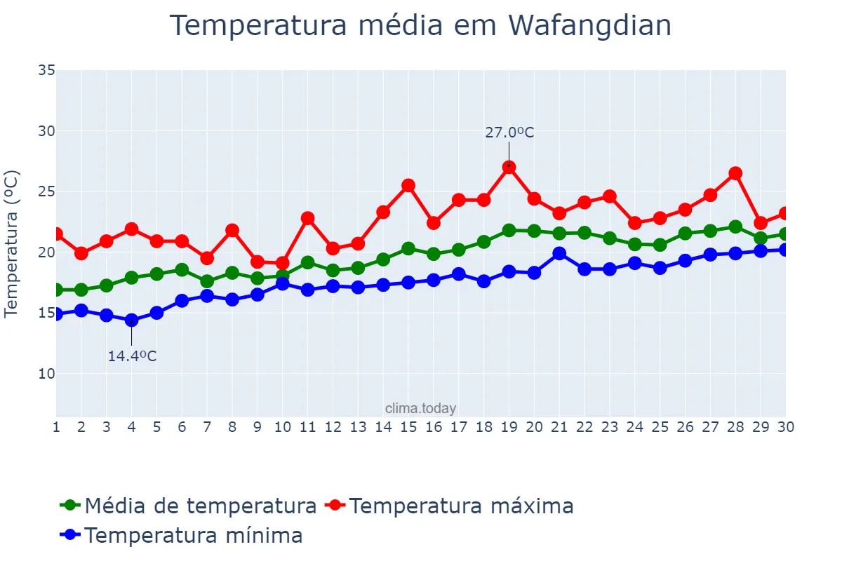 Temperatura em junho em Wafangdian, Liaoning, CN