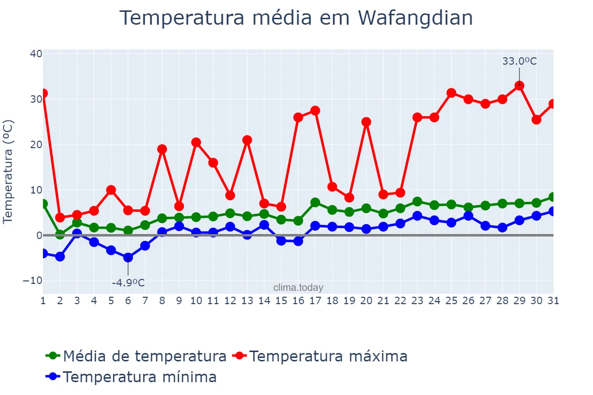 Temperatura em marco em Wafangdian, Liaoning, CN