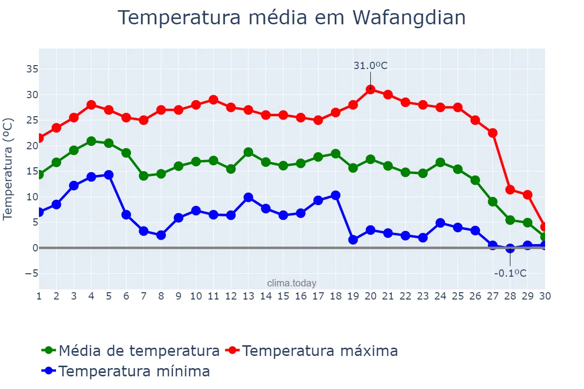 Temperatura em novembro em Wafangdian, Liaoning, CN