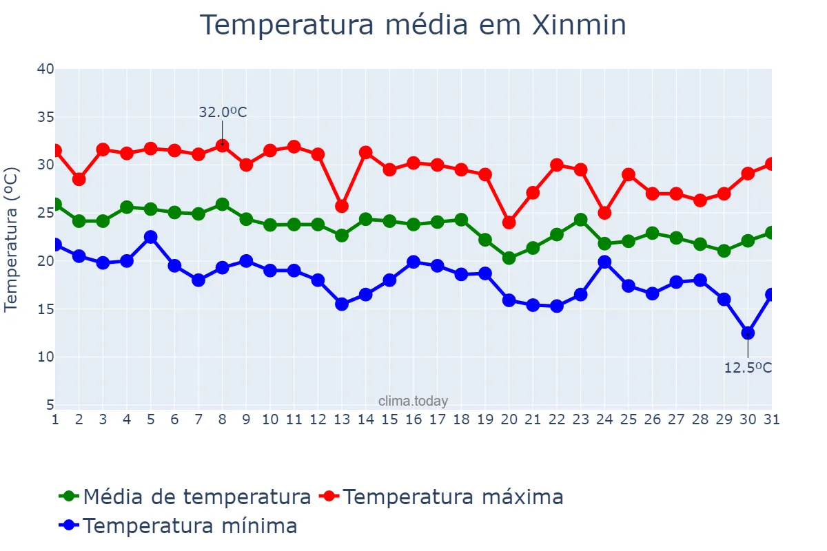 Temperatura em agosto em Xinmin, Liaoning, CN