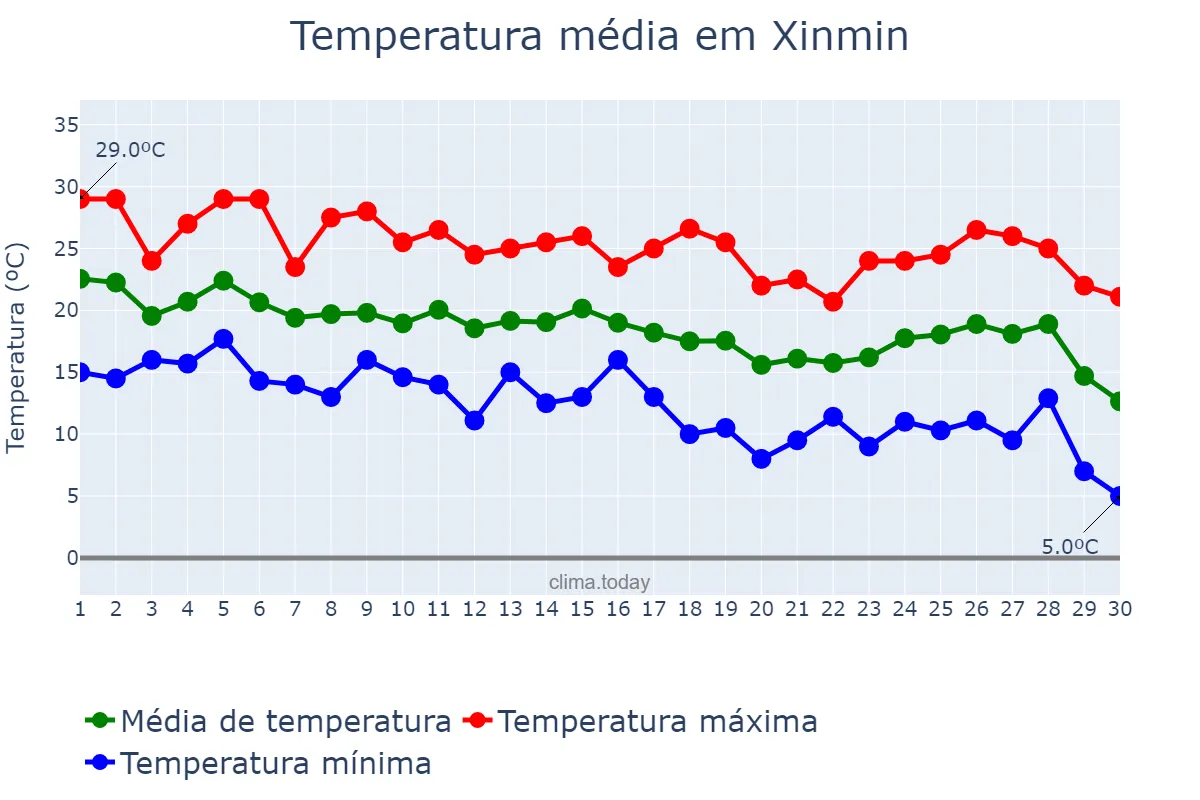 Temperatura em setembro em Xinmin, Liaoning, CN