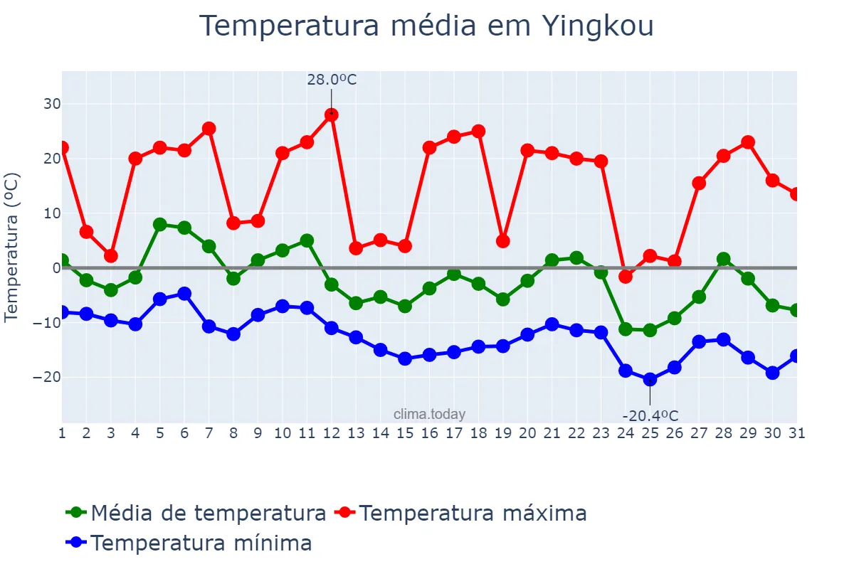 Temperatura em dezembro em Yingkou, Liaoning, CN