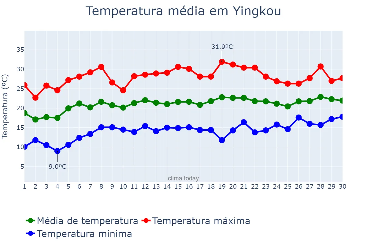 Temperatura em junho em Yingkou, Liaoning, CN