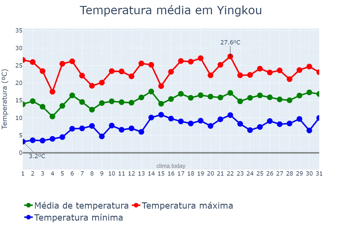 Temperatura em maio em Yingkou, Liaoning, CN