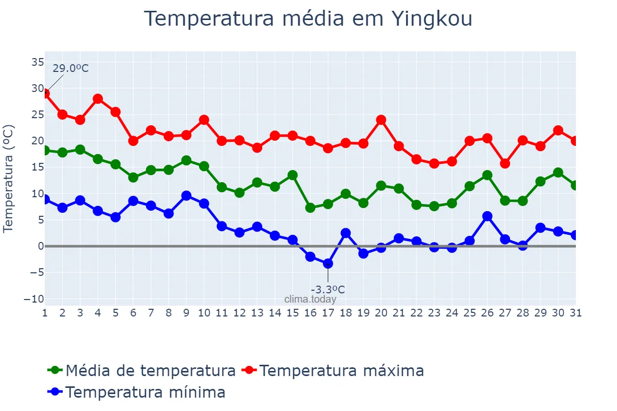 Temperatura em outubro em Yingkou, Liaoning, CN