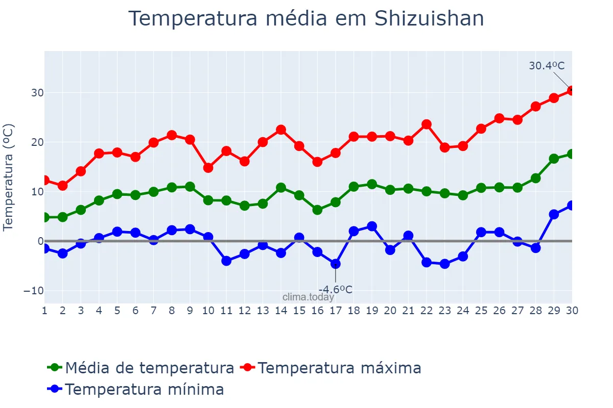 Temperatura em abril em Shizuishan, Ningxia, CN