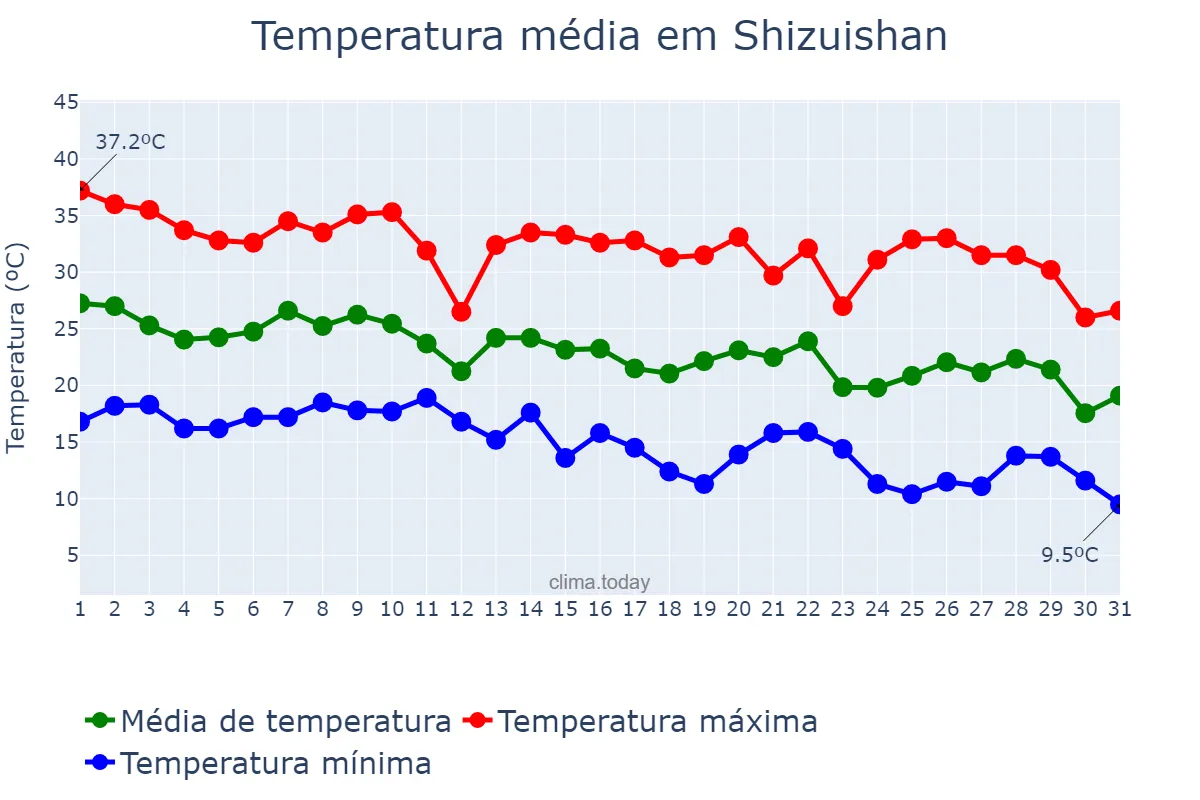 Temperatura em agosto em Shizuishan, Ningxia, CN