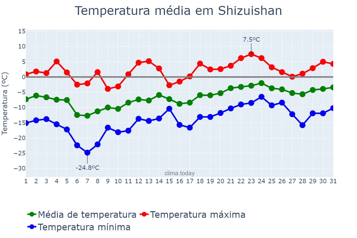 Temperatura em janeiro em Shizuishan, Ningxia, CN