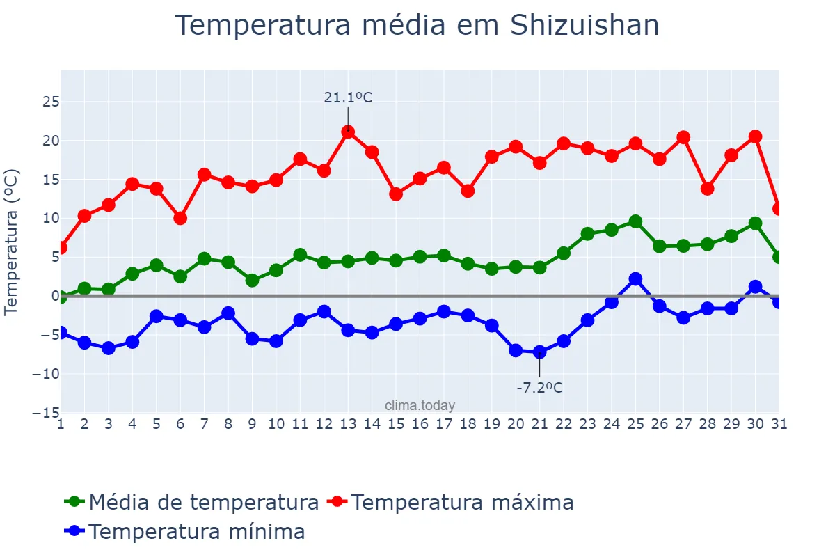 Temperatura em marco em Shizuishan, Ningxia, CN