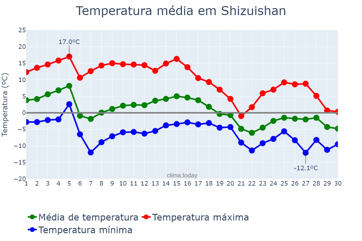 Temperatura em novembro em Shizuishan, Ningxia, CN