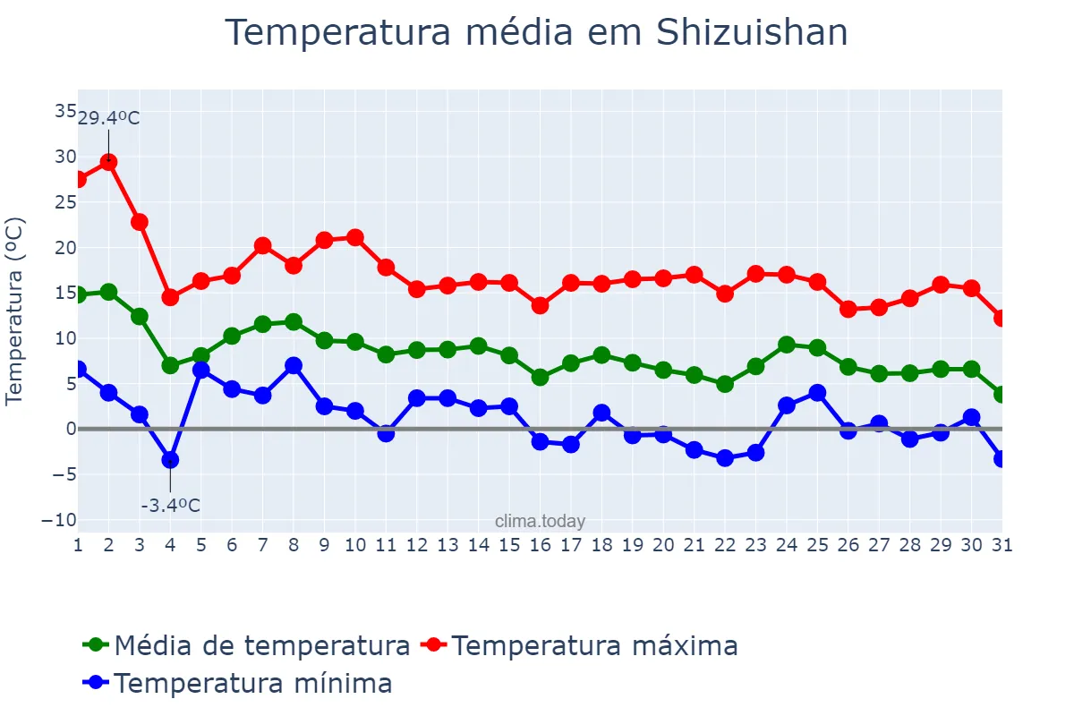 Temperatura em outubro em Shizuishan, Ningxia, CN