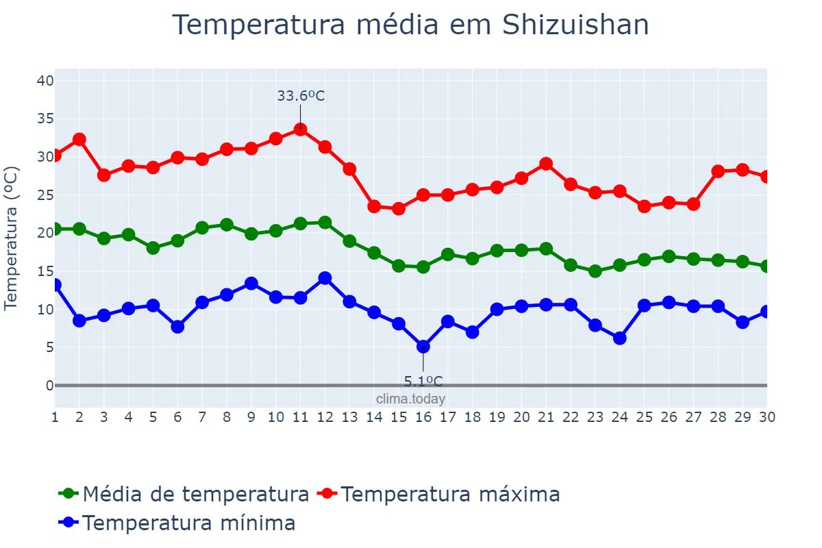 Temperatura em setembro em Shizuishan, Ningxia, CN