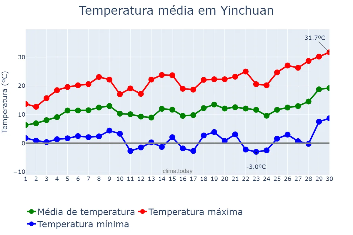 Temperatura em abril em Yinchuan, Ningxia, CN