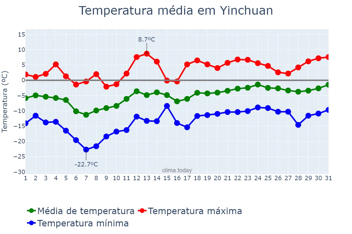 Temperatura em janeiro em Yinchuan, Ningxia, CN