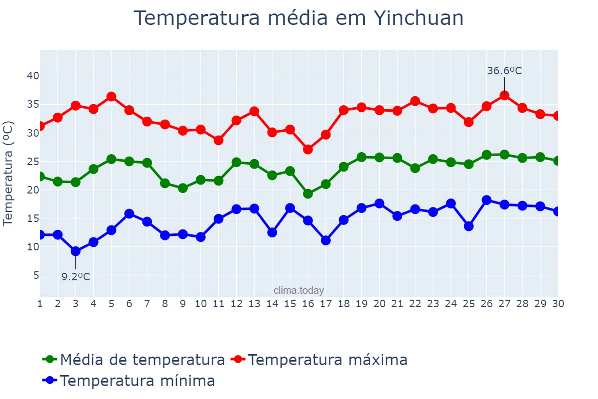 Temperatura em junho em Yinchuan, Ningxia, CN
