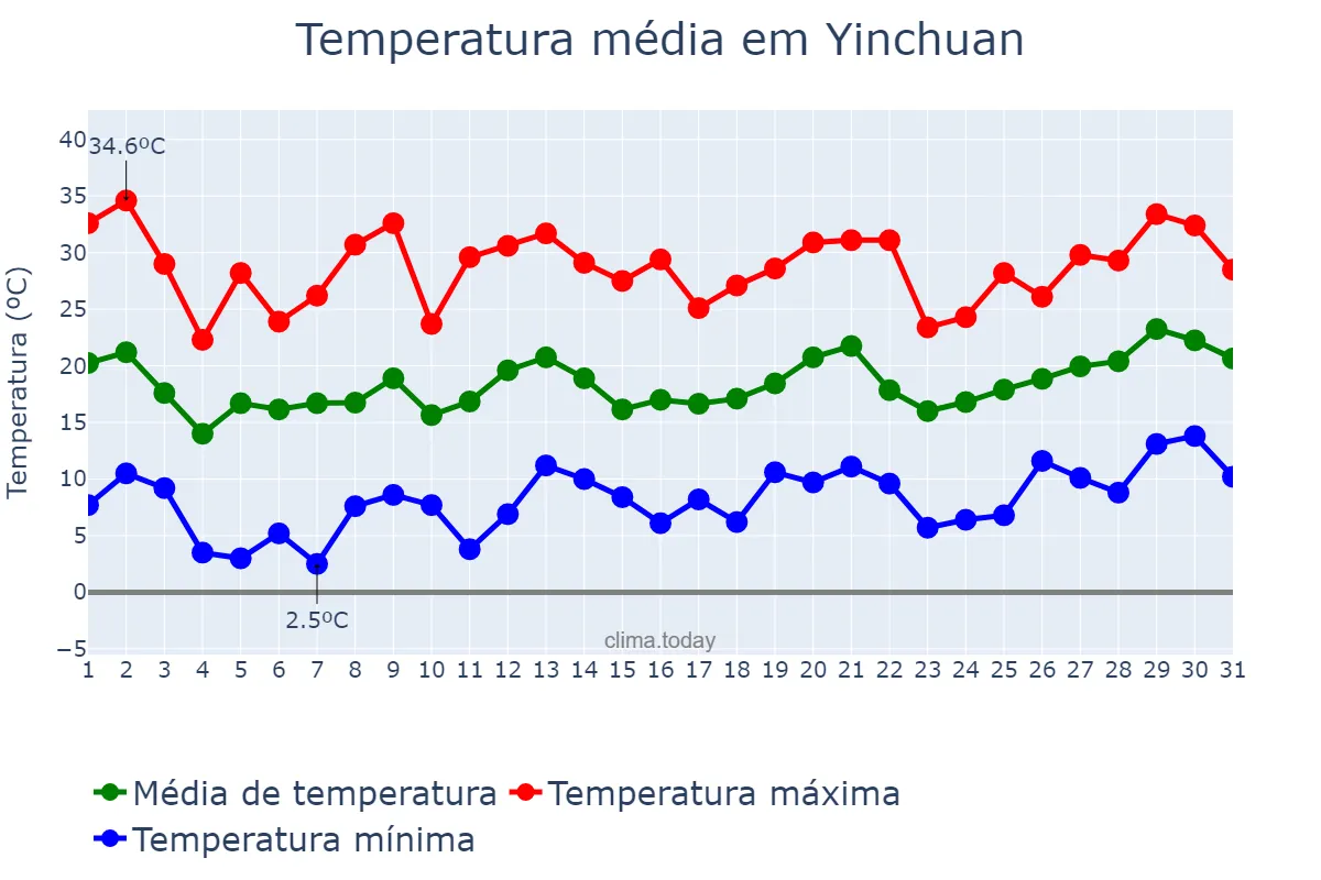 Temperatura em maio em Yinchuan, Ningxia, CN
