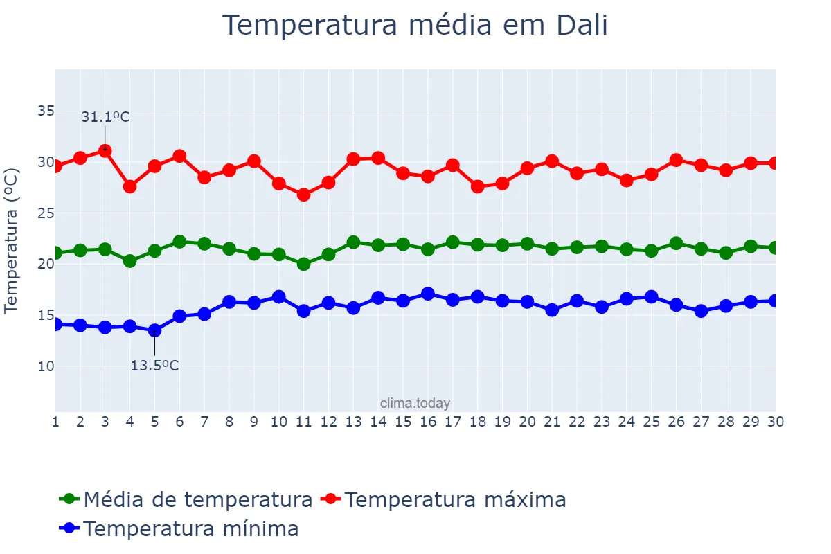 Temperatura em junho em Dali, Shaanxi, CN
