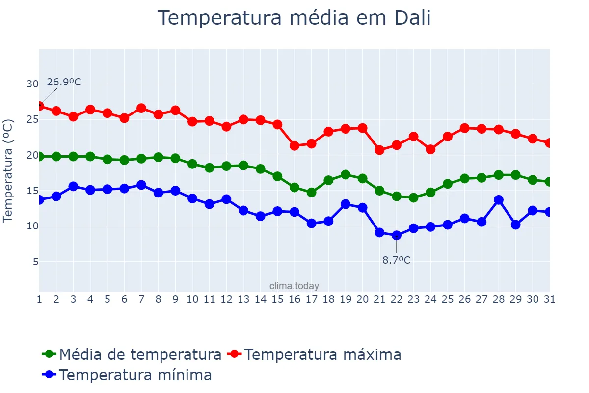 Temperatura em outubro em Dali, Shaanxi, CN