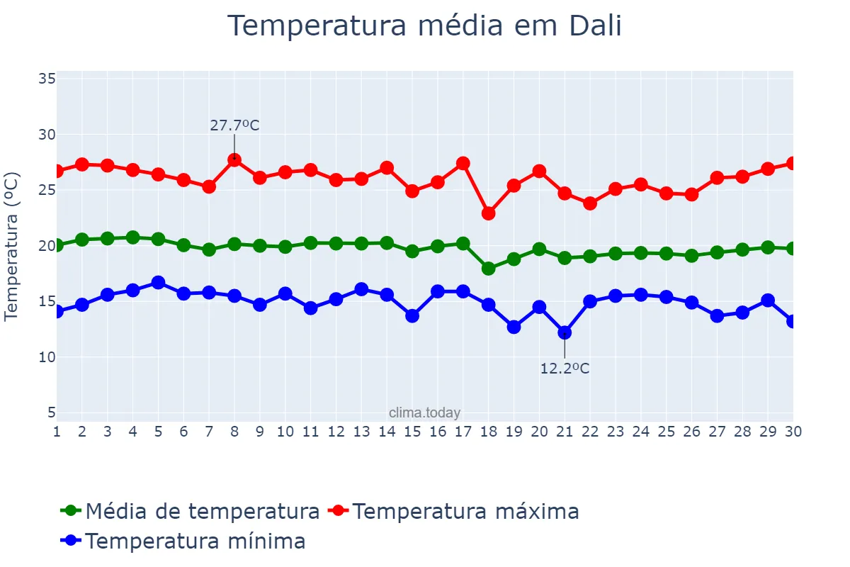 Temperatura em setembro em Dali, Shaanxi, CN