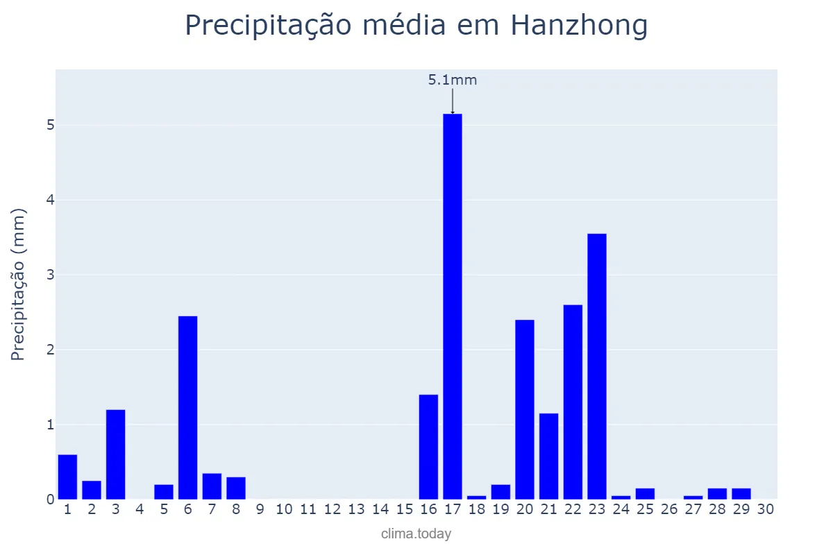 Precipitação em novembro em Hanzhong, Shaanxi, CN