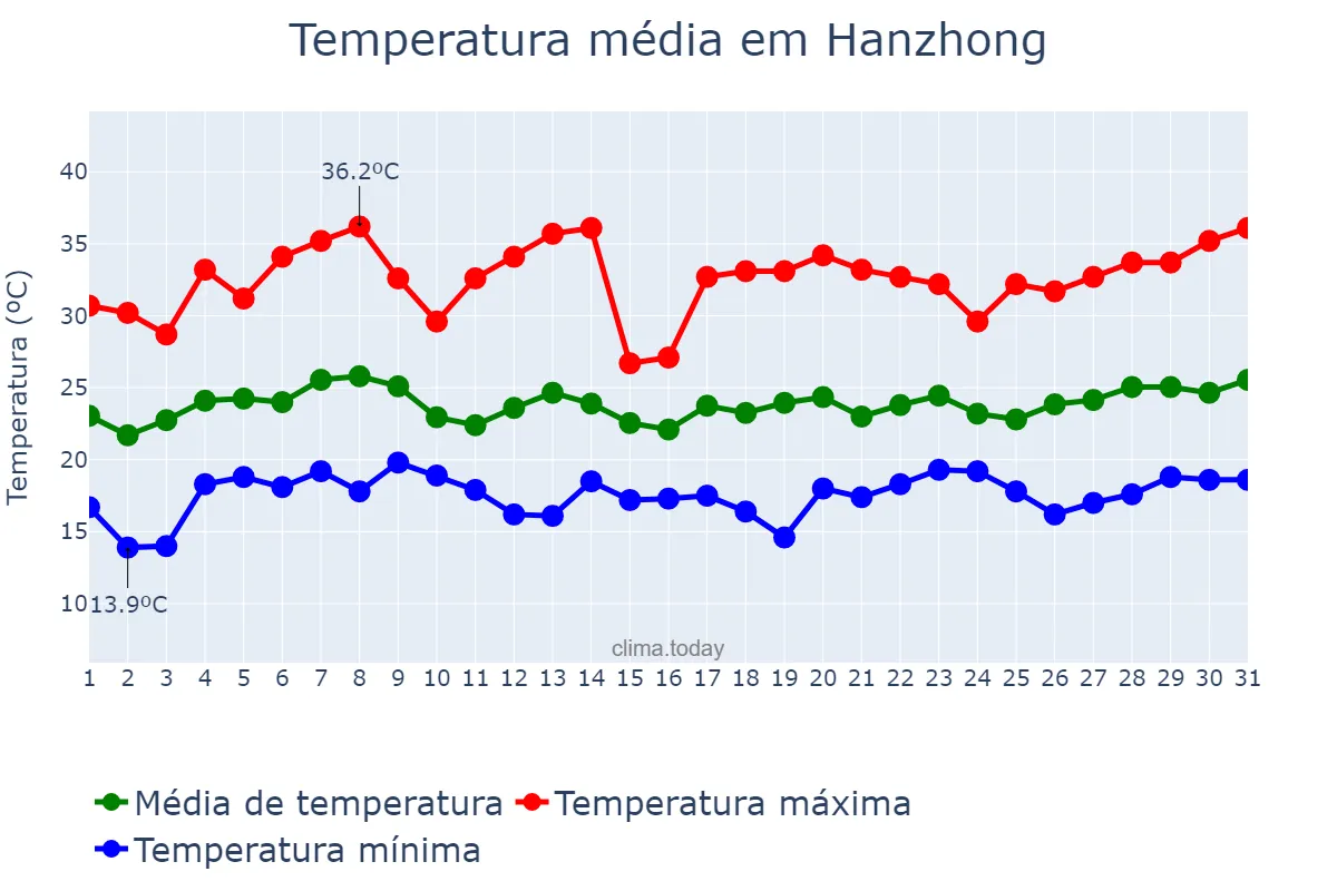Temperatura em julho em Hanzhong, Shaanxi, CN